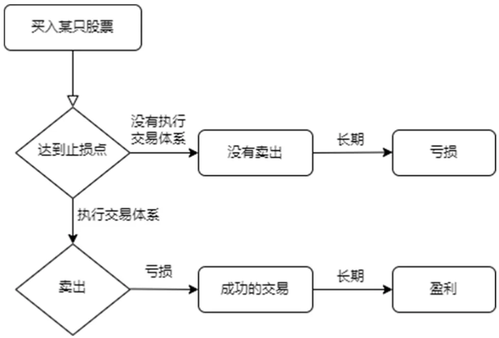 止损执行流程图