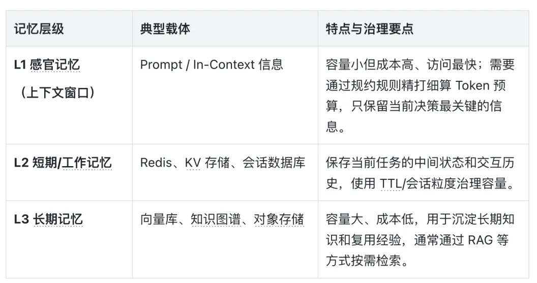 三层记忆架构