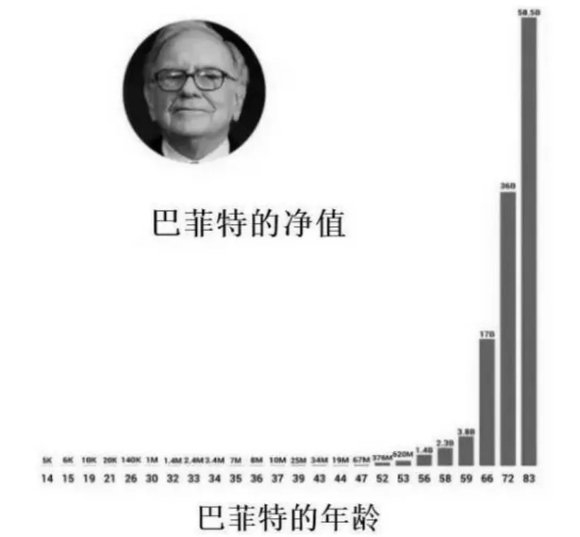 巴菲特净值与年龄关系图
