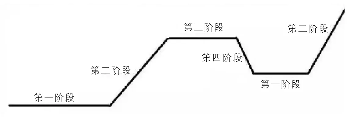 股价运行四阶段示意图