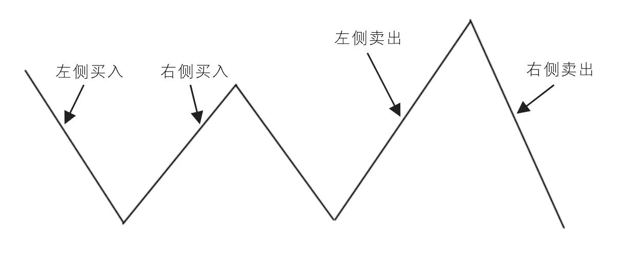 左侧与右侧买卖示意图