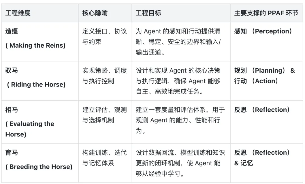 四维工程维度