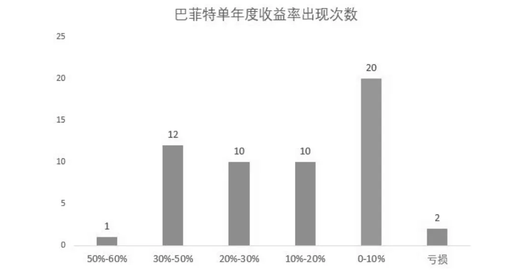 巴菲特单年度收益率分布