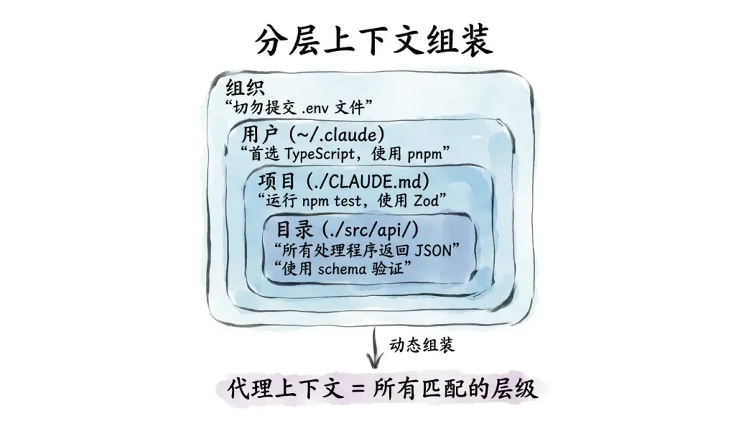 分层上下文组装