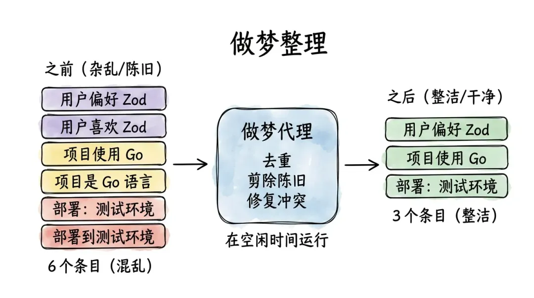 做梦整理