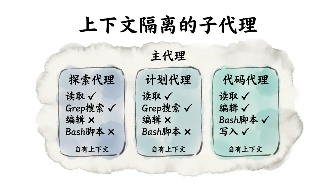 上下文隔离的子代理