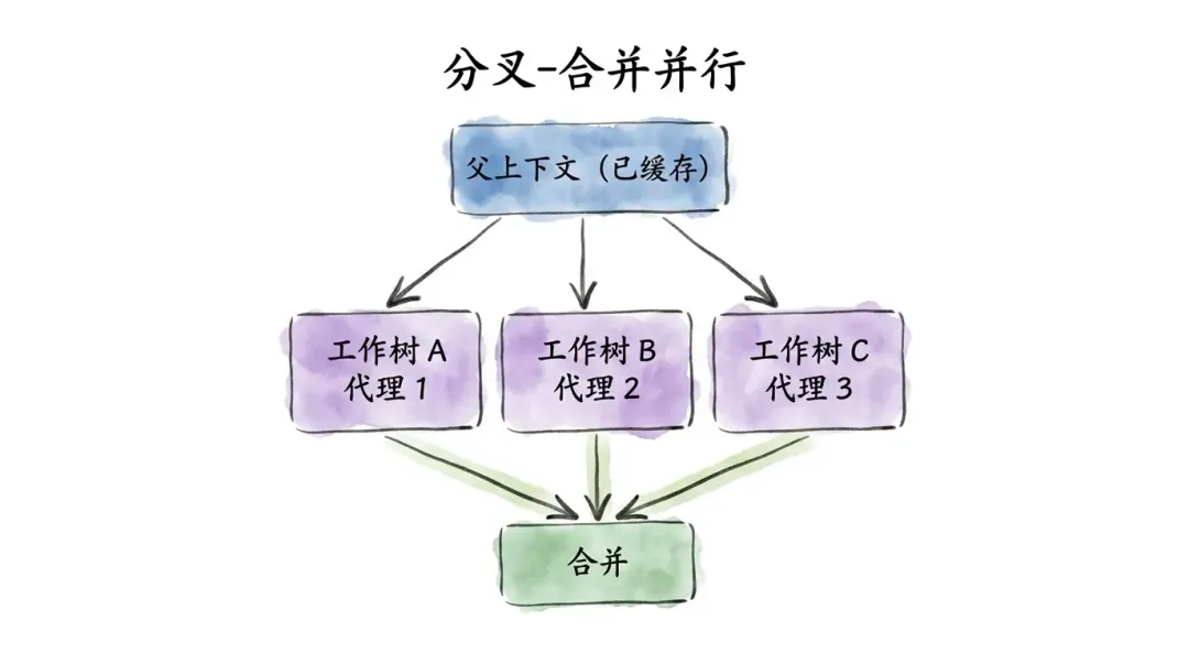 分叉-合并并行