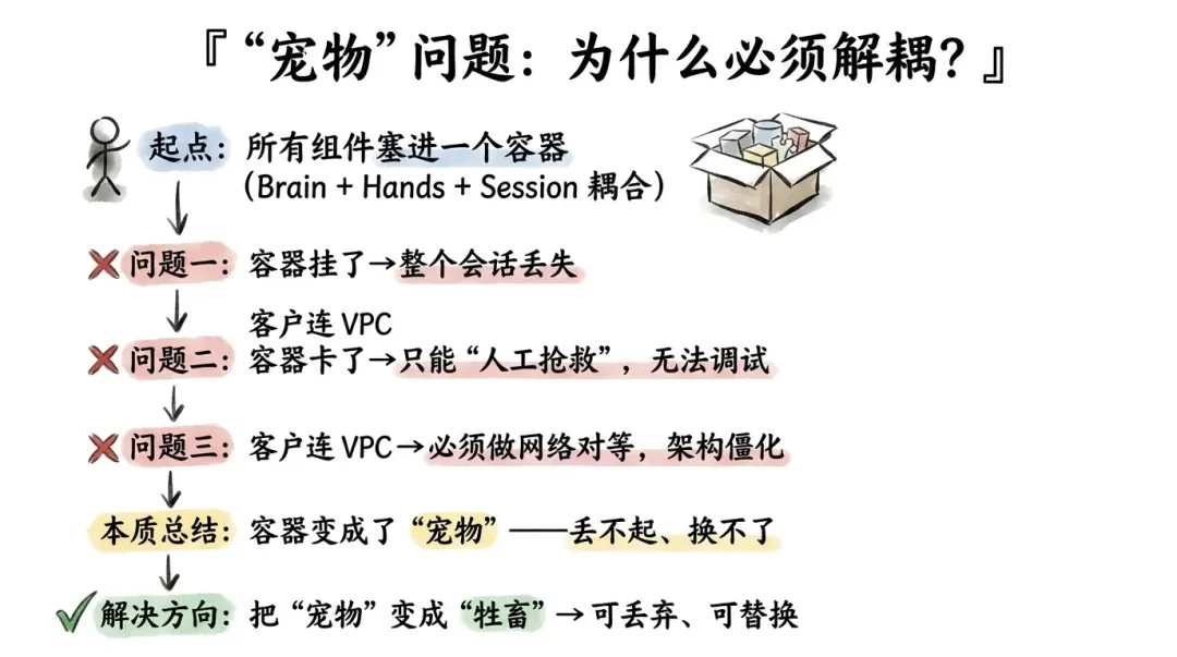 宠物问题:为什么必须解耦