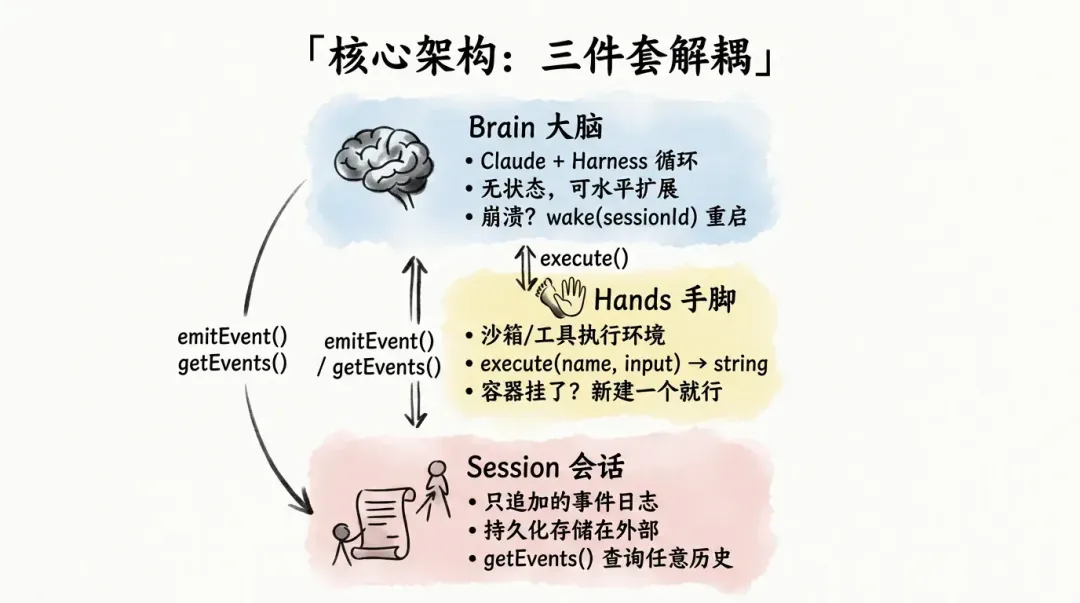 核心架构:三件套解耦