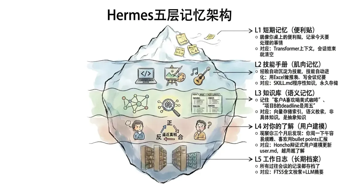 Hermes五层记忆架构