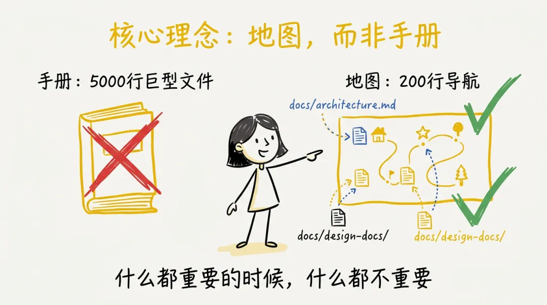 核心理念：地图，而非手册