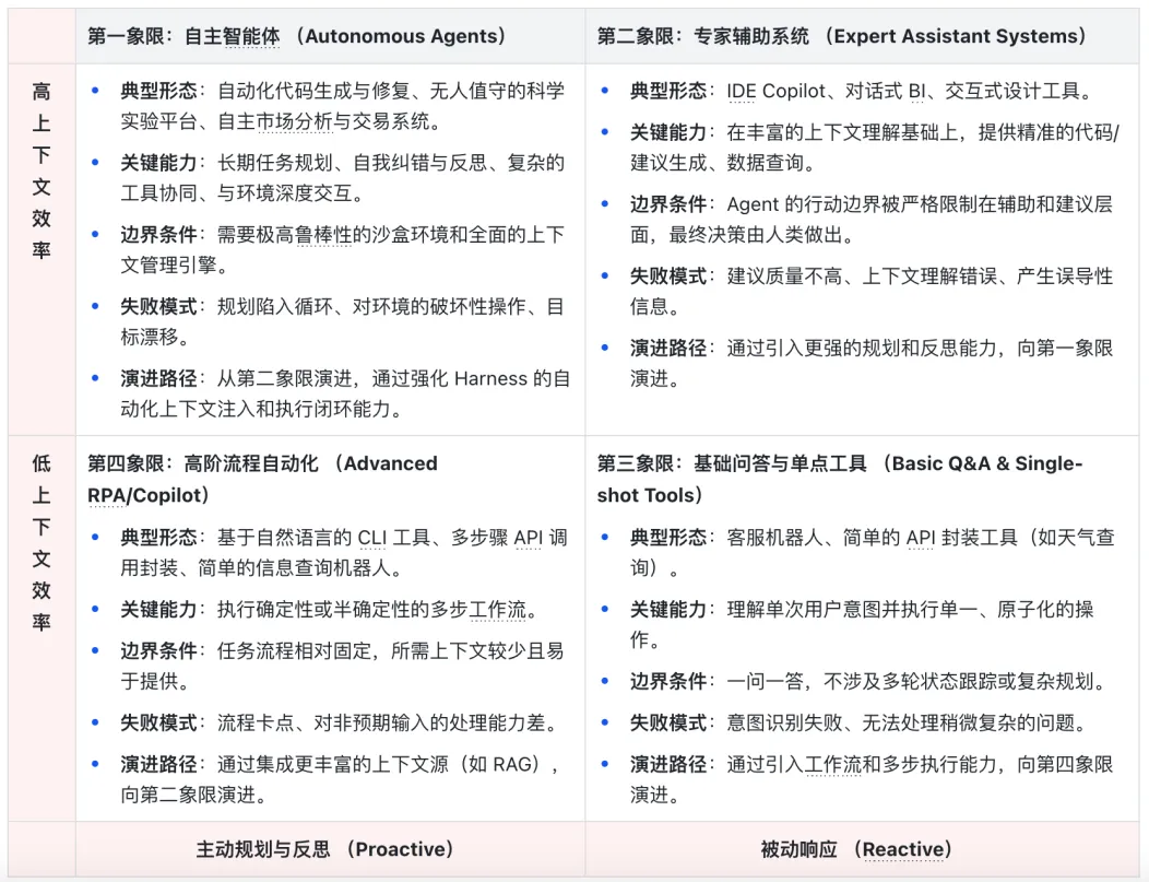 Agent能力四象限矩阵