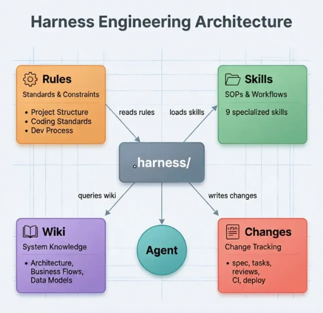 Harness Engineering 四要素架构