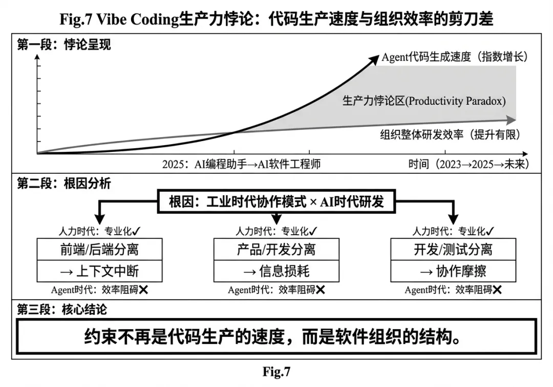 Vibe Coding 生产力悖论:代码生产速度与组织效率的剪刀差