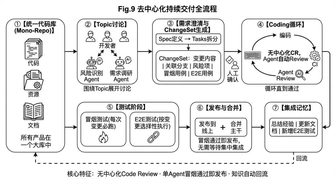 Aone 去中心化持续交付全流程